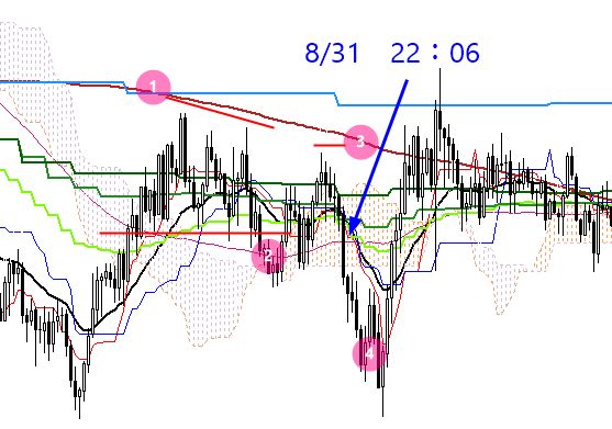 2022.8.31（水）のFXトレードと翌日の注目ポイント