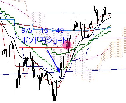 2022.9.5（月）のFXトレードと翌日の注目ポイント